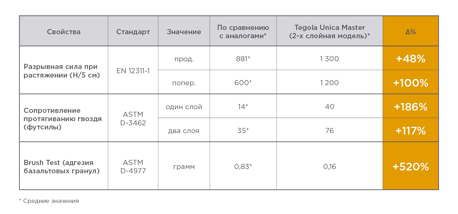 UNICA. Сравнение основных механических характеристик с аналогами